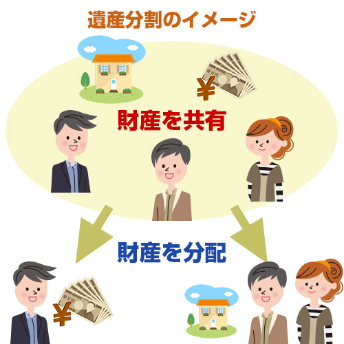 遺産分割